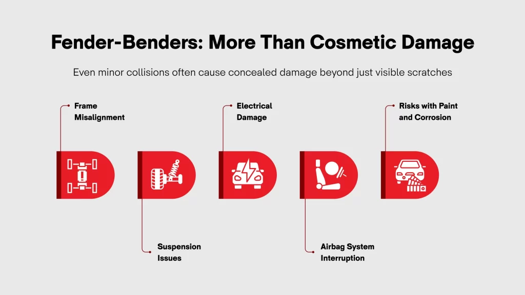 Fender-Benders More Than Cosmetic Damage