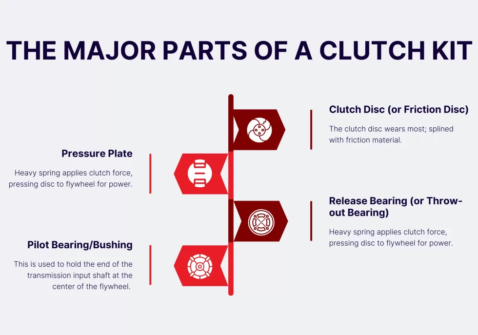 The Major parts of a Clutch Kit