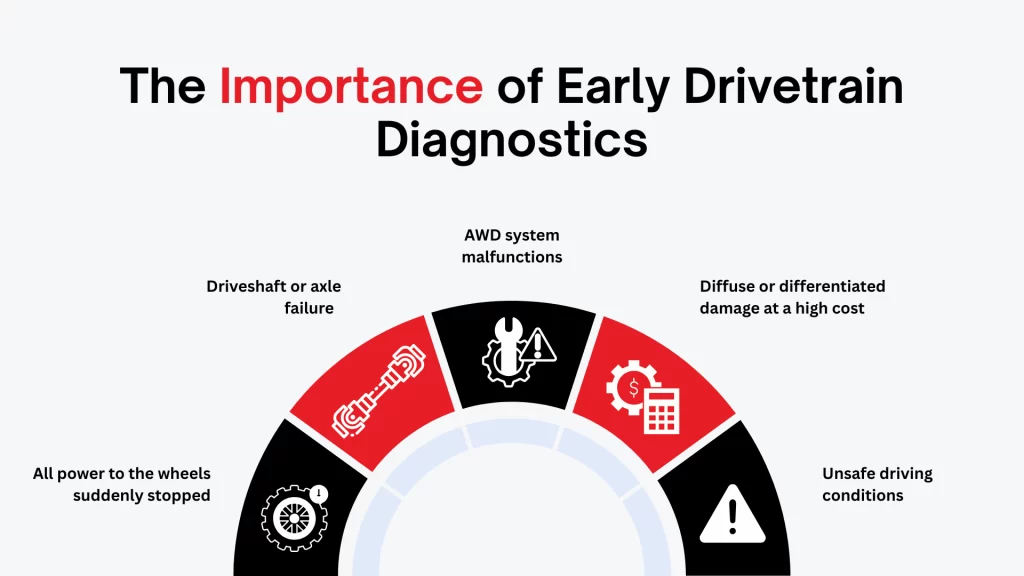 The Importance of Early Drivetrain Diagnostics