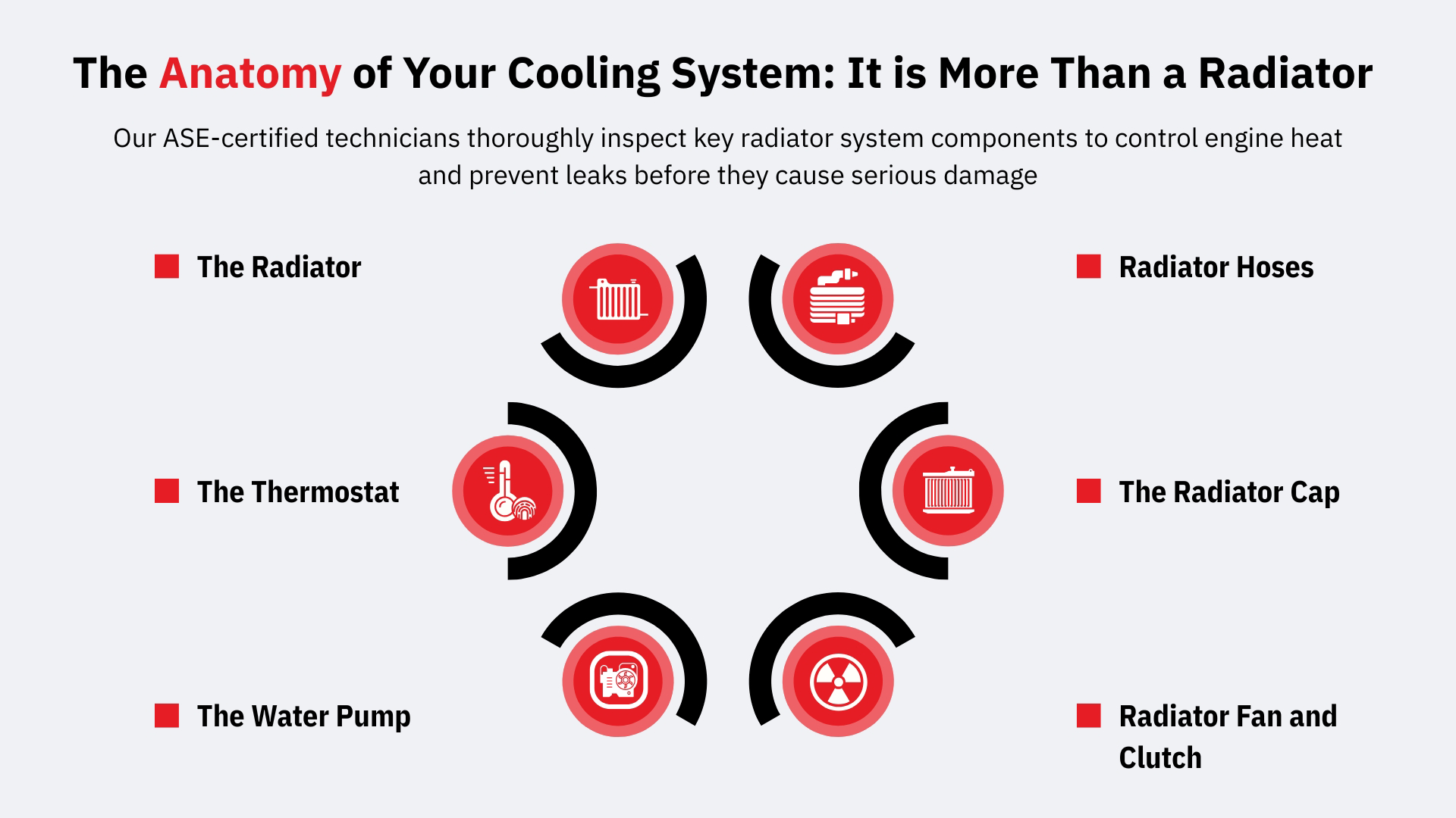 The Anatomy of Your Cooling System It is More Than a Radiator